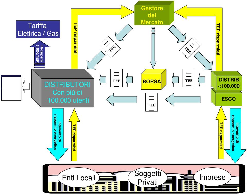 Mercato BORSA Soggetti Privati TEE TEP risparmiati Tariffa Elettrica / Gas Recupero (100