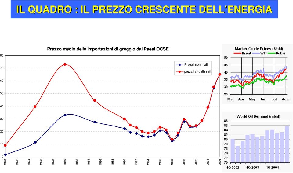 prezzi attualizzati 60 50 40 30 20 10 0 1970 1972 1974 1976 1978