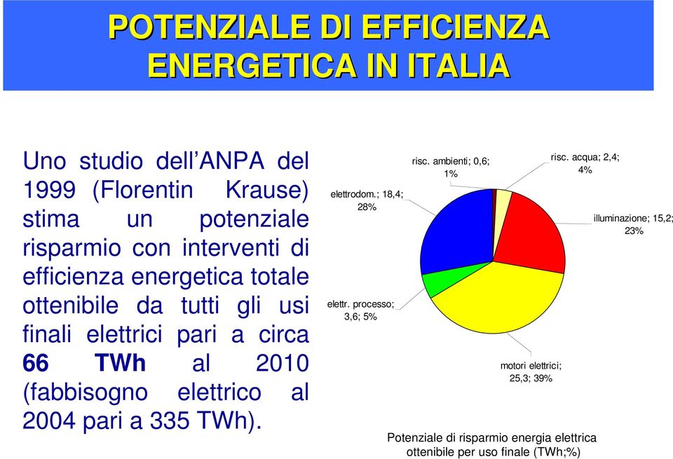 elettrico al 2004 pari a 335 TWh). elettrodom.; 18,4; 28% elettr. processo; 3,6; 5% risc.