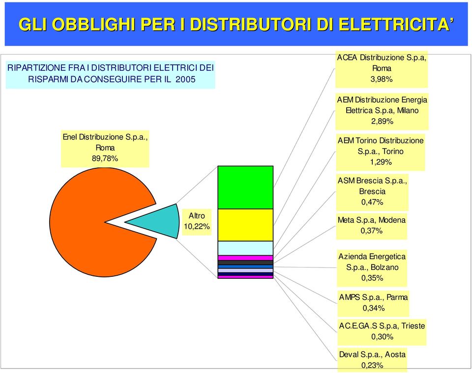 p.a., Torino 1,29% Altro 10,22% ASM Brescia S.p.a., Brescia 0,47% Meta S.p.a, Modena 0,37% Azienda Energetica S.p.a., Bolzano 0,35% AMPS S.