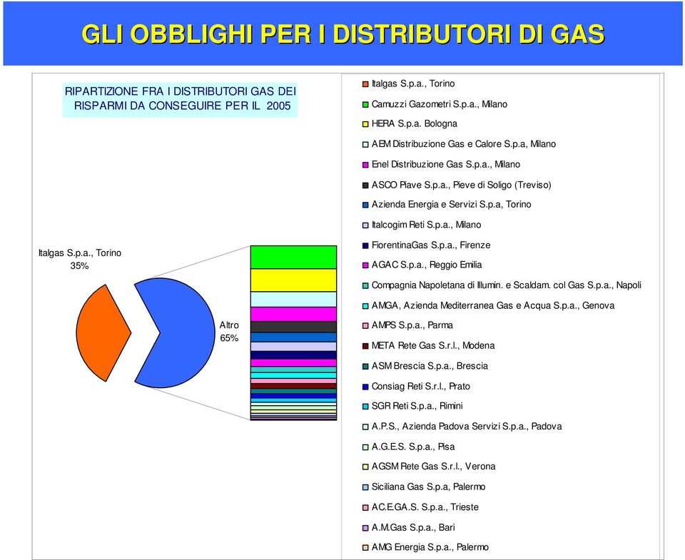 p.a., Milano Camuzzi FiorentinaGas Gazometri S.p.a., Firenze Milano AGAC S.p.a., Reggio Emilia HERA S.p.a. 9% Bologna AEM Distribuzione Compagnia 8% Gas Napoletana e di Illumin. e Scaldam. col Gas S.