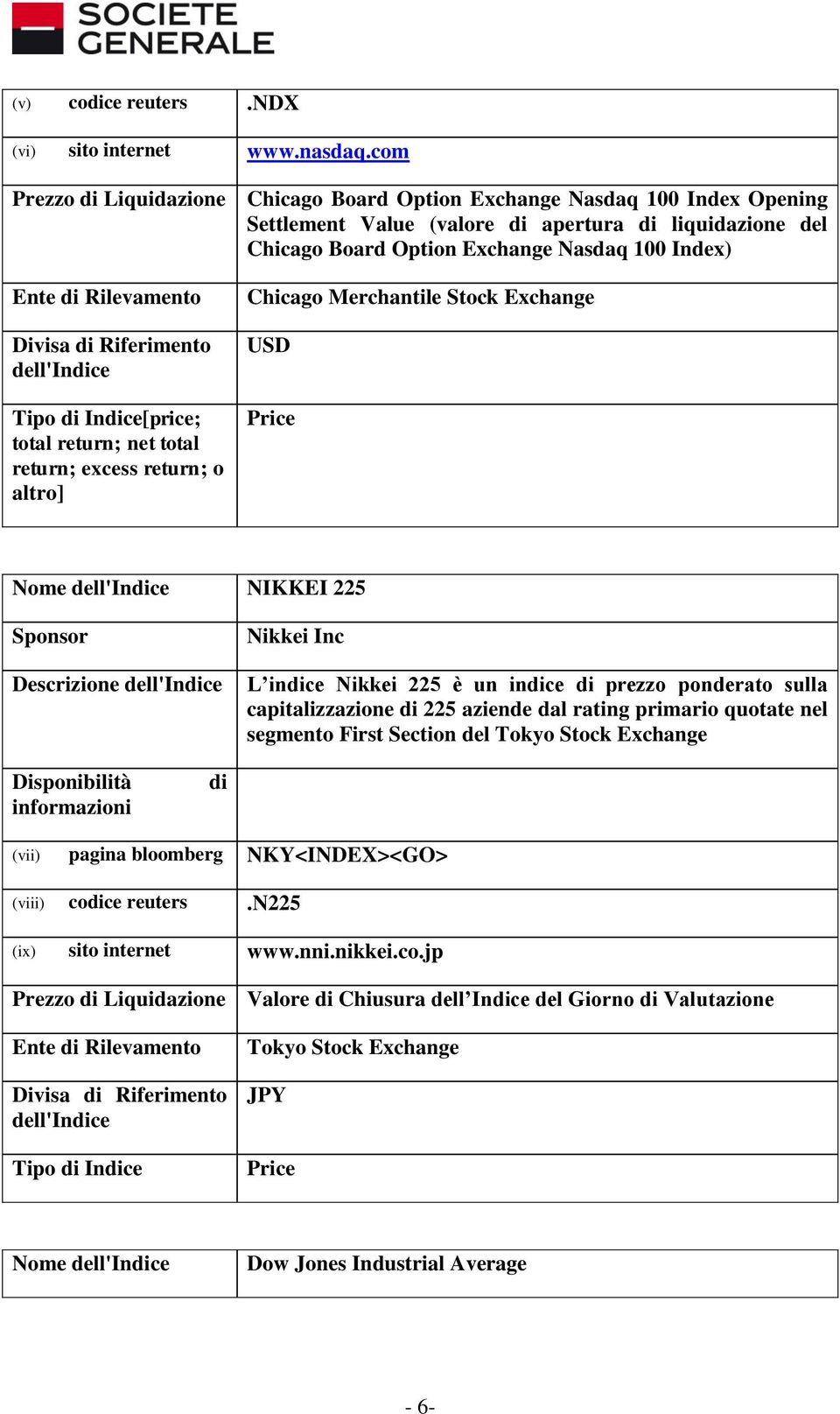 Indice[price; total return; net total return; excess return; o altro] Chicago Merchantile Stock Exchange USD Price Nome NIKKEI 225 Sponsor Descrizione Nikkei Inc L indice Nikkei 225 è un indice di