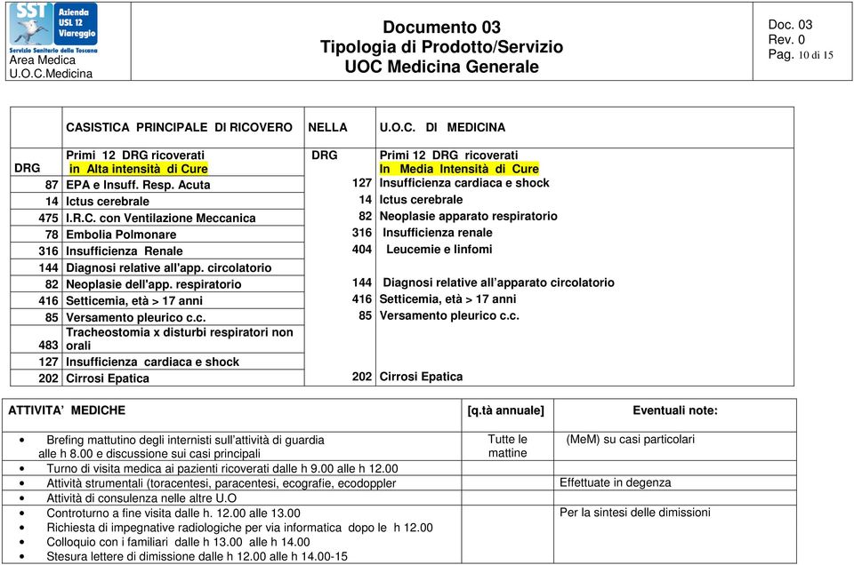 con Ventilazione Meccanica 82 Neoplasie apparato respiratorio 78 Embolia Polmonare 316 Insufficienza renale 316 Insufficienza Renale 404 Leucemie e linfomi 144 Diagnosi relative all'app.