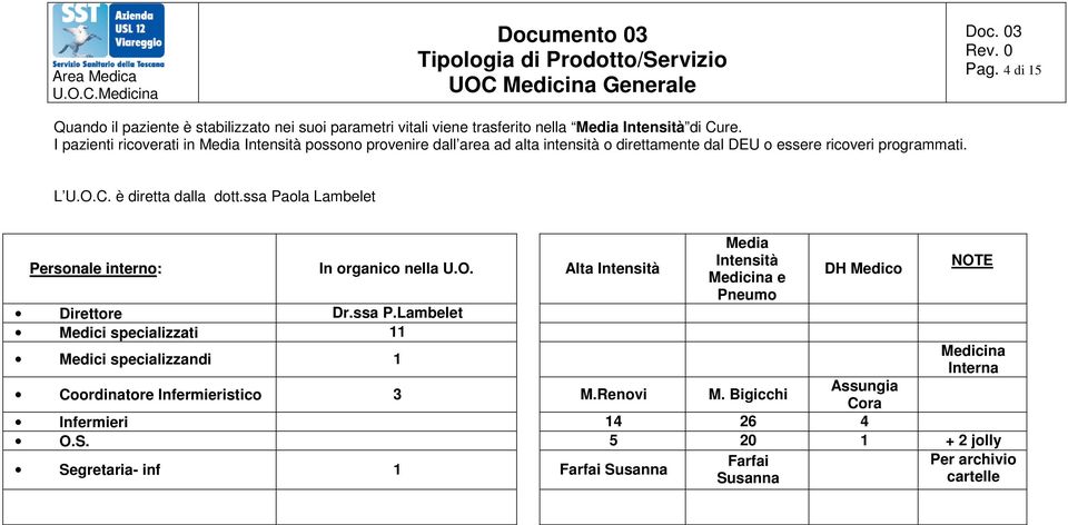 ssa Paola Lambelet Personale interno: In organico nella U.O. Alta Intensità Direttore Dr.ssa P.Lambelet Medici specializzati 11 Medici specializzandi 1 Media Intensità Medicina e Pneumo DH Medico Coordinatore Infermieristico 3 M.