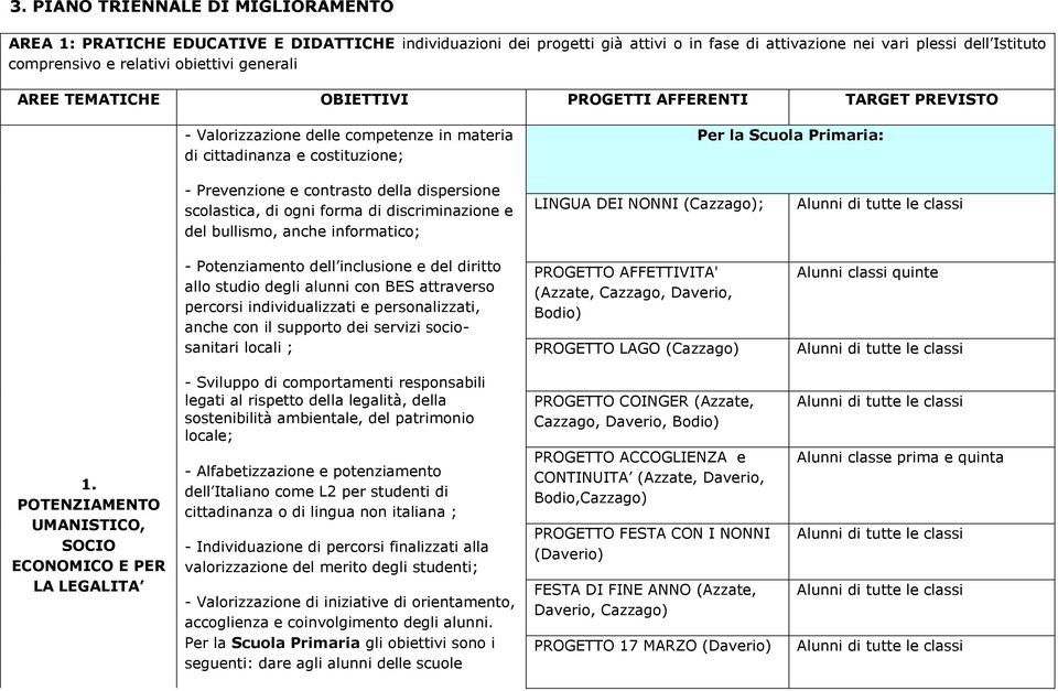 contrasto della dispersione scolastica, di ogni forma di discriminazione e del bullismo, anche informatico; LINGUA DEI NONNI (Cazzago); - Potenziamento dell inclusione e del diritto allo studio degli