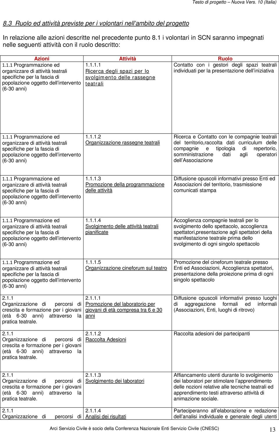 Programmazione ed organizzare di attività teatrali specifiche per la fascia di popolazione oggetto dell intervento (6-30 anni) Contatto con i gestori degli spazi teatrali individuati per la