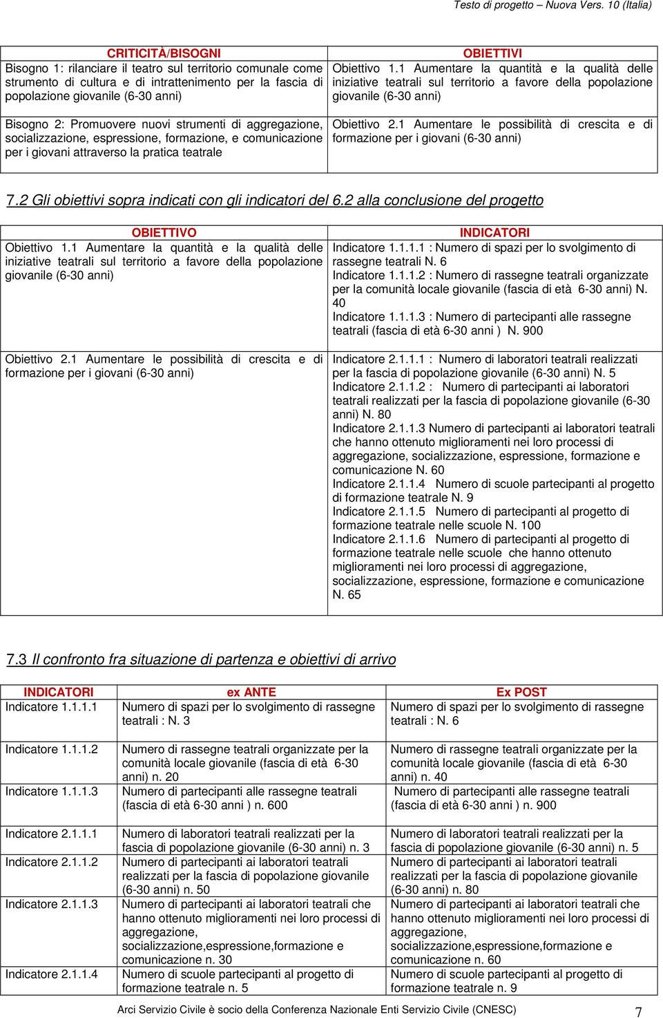 1 Aumentare la quantità e la qualità delle iniziative teatrali sul territorio a favore della popolazione giovanile (6-30 anni) Obiettivo 2.