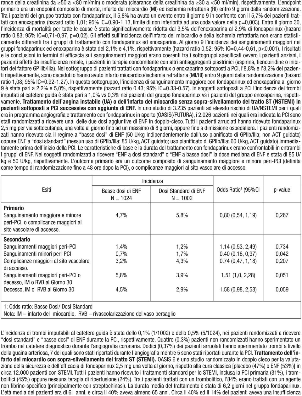 Tra i pazienti del gruppo trattato con fondaparinux, il 5,8% ha avuto un evento entro il giorno 9 in confronto con il 5,7% dei pazienti trattati con enoxaparina (hazard ratio 1,01; 95% IC=0,90-1,13,