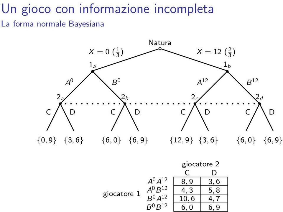 D C D {0,9} {3,6} {6,0} {6,9} {12, 9} {3,6} {6,0} {6,9} giocatore 2 C D A 0