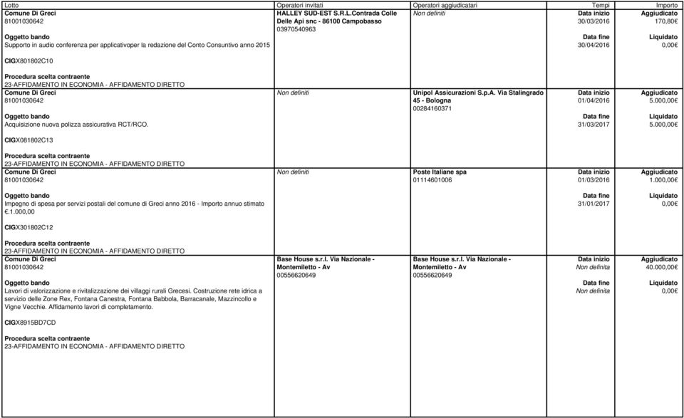 00 CIGX081802C13 Poste Italiane spa 01114601006 01/03/2016 1.00 Impegno di spesa per servizi postali del comune di Greci anno 2016 - Importo annuo stimato.1.000,00 31/01/2017 CIGX301802C12 Lavori di valorizzazione e rivitalizzazione dei villaggi rurali Grecesi.