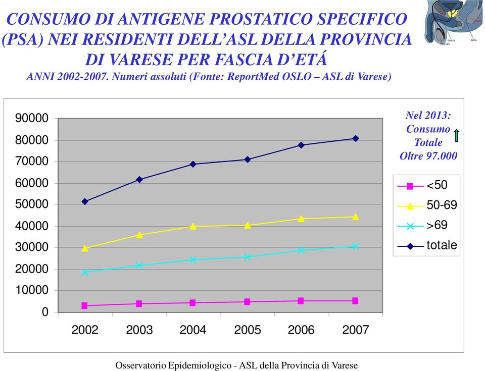 Numeri assoluti (Fonte: ReportMed OSLO ASL di Varese) 90000 80000 70000 60000