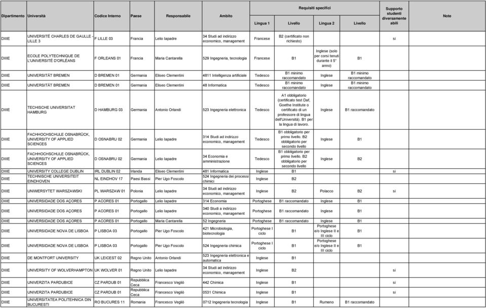 Tedesco UNIVERSITÄT BREMEN D BREMEN 01 Germania Eliseo Clementini 48 Informatica Tedesco TECHISCHE UNIVERSITAT HAMBURG D HAMBURG 03 Germania Antonio Orlandi 523 Ingegneria elettronica Tedesco minimo