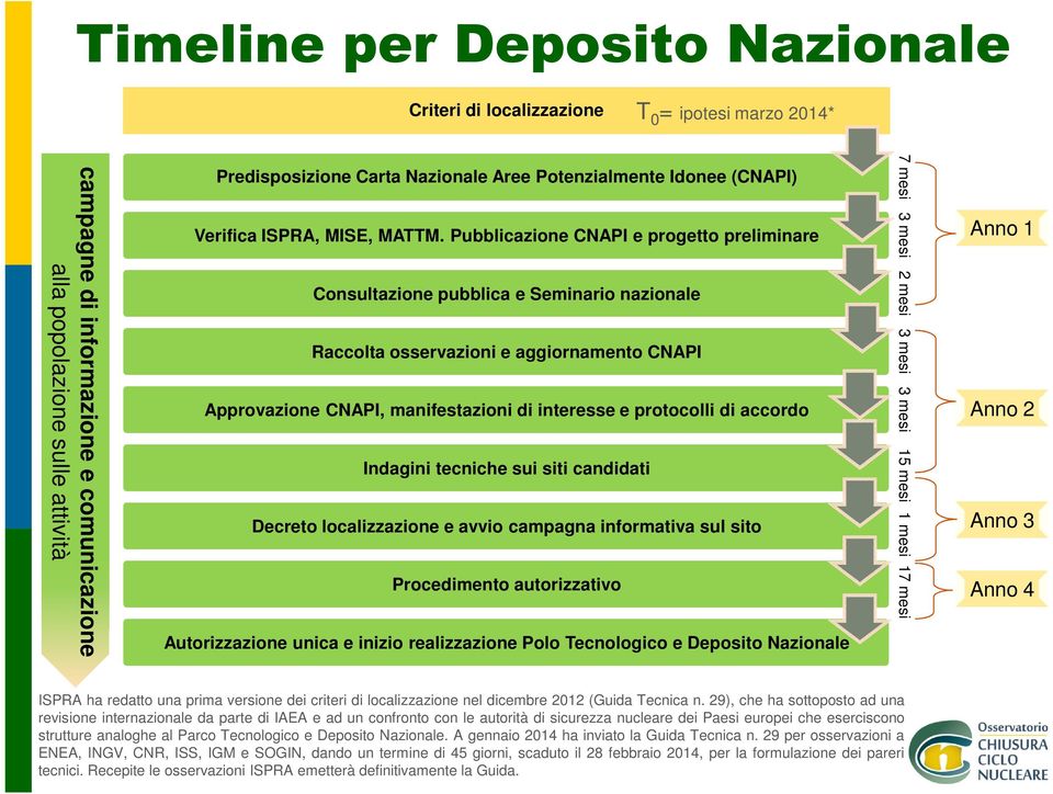 Pubblicazione CNAPI e progetto preliminare Consultazione pubblica e Seminario nazionale Raccolta osservazioni e aggiornamento CNAPI Approvazione CNAPI, manifestazioni di interesse e protocolli di