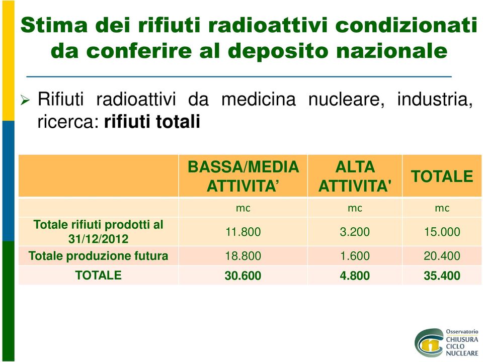 BASSA/MEDIA ATTIVITA ALTA ATTIVITA' TOTALE mc mc mc Totale rifiuti prodotti al