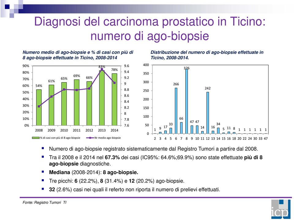 8 7.6 400 350 300 250 200 150 100 50 0 Distribuzione del numero di ago-biopsie effettuate in Ticino, 2008-2014.