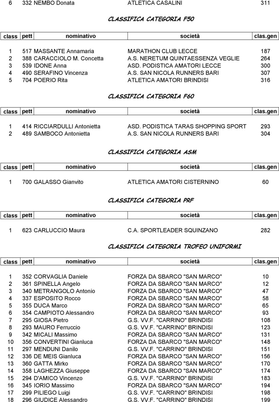 PODISTICA TARAS SHOPPING SPORT 293 2 489 SAMBOCO Antonietta A.S. SAN NICOLA RUNNERS BARI 304 CLASSIFICA CATEGORIA ASM 1 700 GALASSO Gianvito ATLETICA AMATORI CISTERNINO 60 CLASSIFICA CATEGORIA PRF 1 623 CARLUCCIO Maura C.