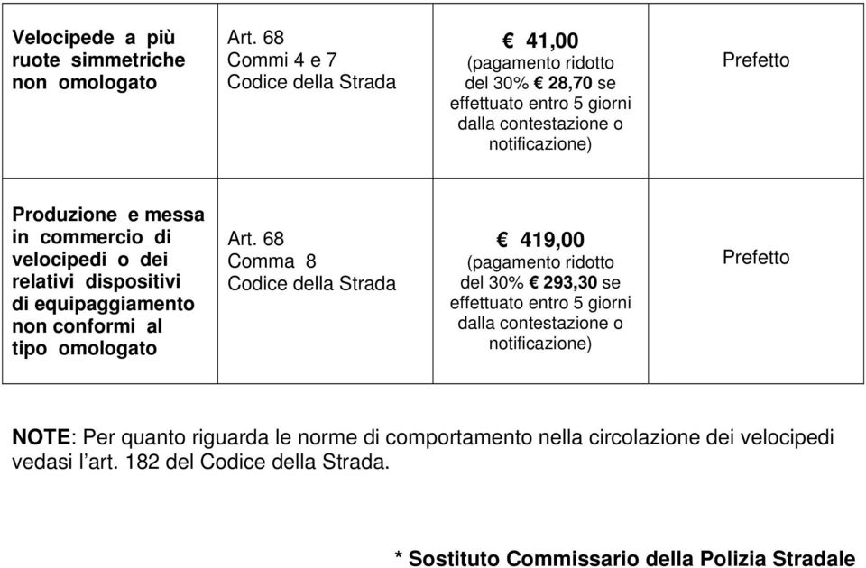 tipo omologato Comma 8 419,00 del 30% 293,30 se NOTE: Per quanto riguarda le norme di