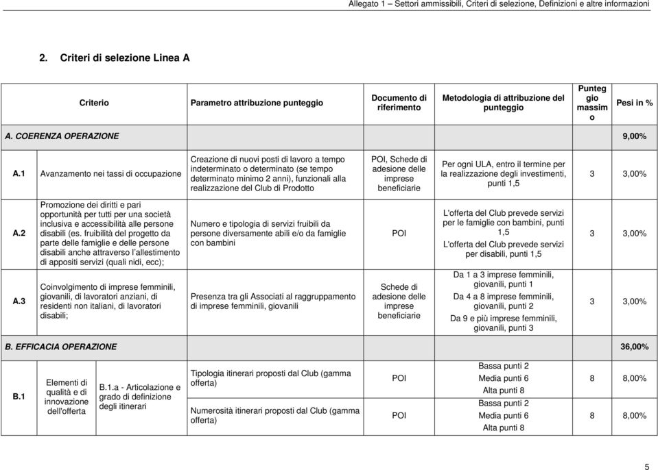 1 Avanzamento nei tassi di occupazione Creazione di nuovi posti di lavoro a tempo indeterminato o determinato (se tempo determinato minimo 2 anni), funzionali alla realizzazione del Club di Prodotto,