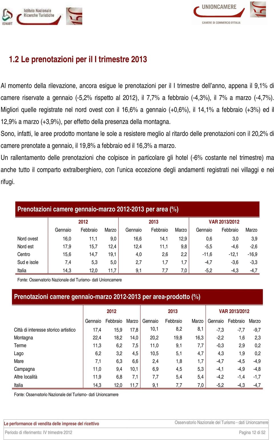 Migliori quelle registrate nel nord ovest con il 16,6% a gennaio (+0,6%), il 14,1% a febbraio (+3%) ed il 12,9% a marzo (+3,9%), per effetto della presenza della montagna.