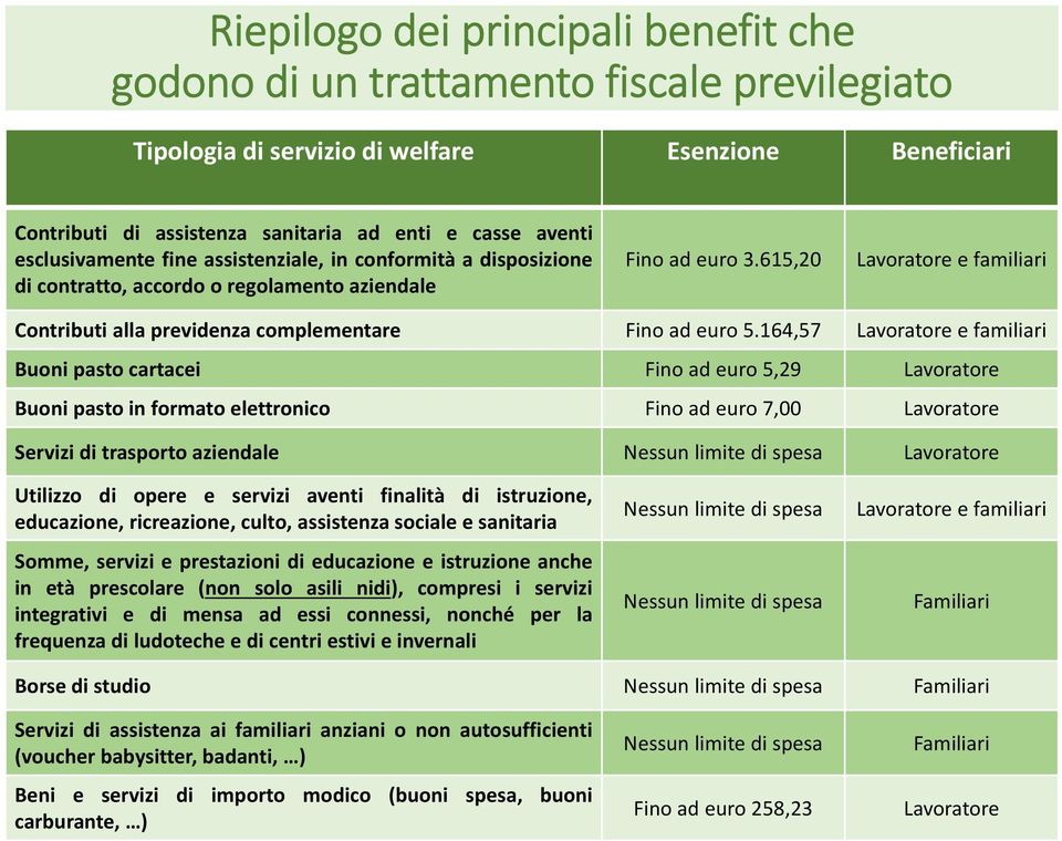 615,20 Lavoratore e familiari Contributi alla previdenza complementare Fino ad euro 5.
