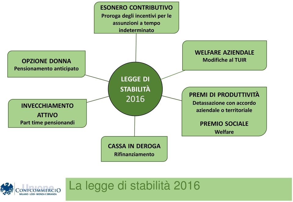 DI STABILITÀ 2016 CASSA IN DEROGA Rifinanziamento WELFARE AZIENDALE Modifiche al TUIR