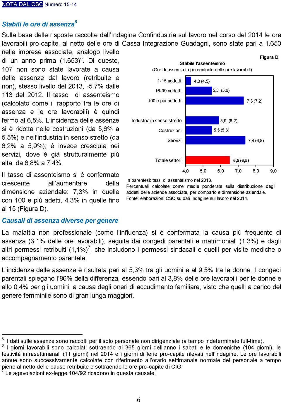 Di queste, 107 non sono state lavorate a causa delle assenze dal lavoro (retribuite e non), stesso livello del 2013, -5,7% dalle 113 del 2012.