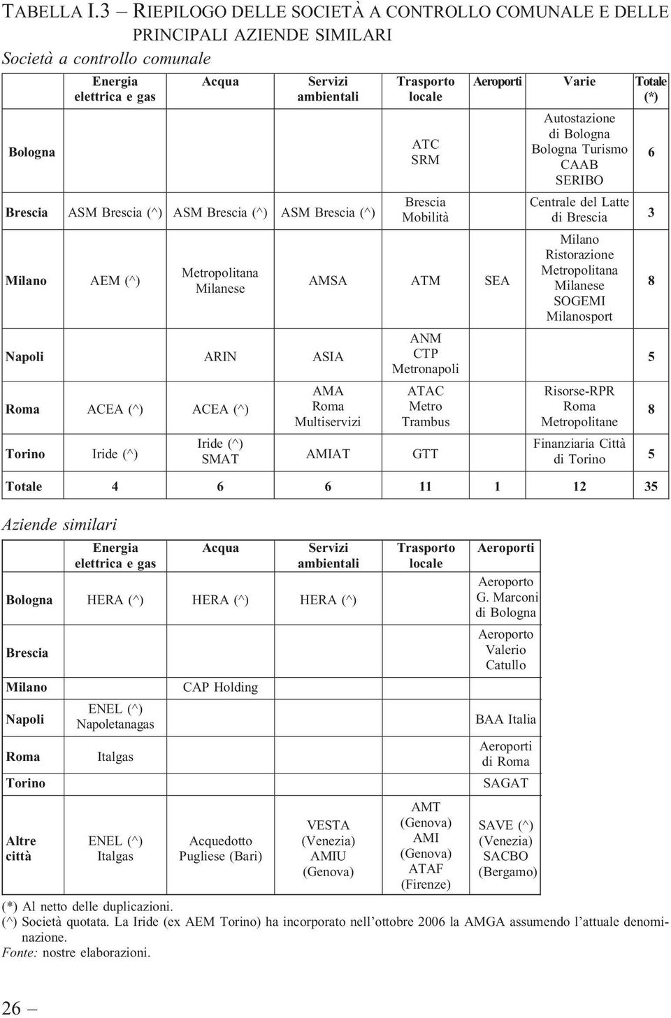 Brescia (^) ASM Brescia (^) Milano AEM (^) Metropolitana Milanese Napoli ARIN ASIA Roma ACEA (^) ACEA (^) Torino Iride (^) Trasporto locale ATC SRM Brescia Mobilità AMSA ATM SEA AMA Roma Multiservizi