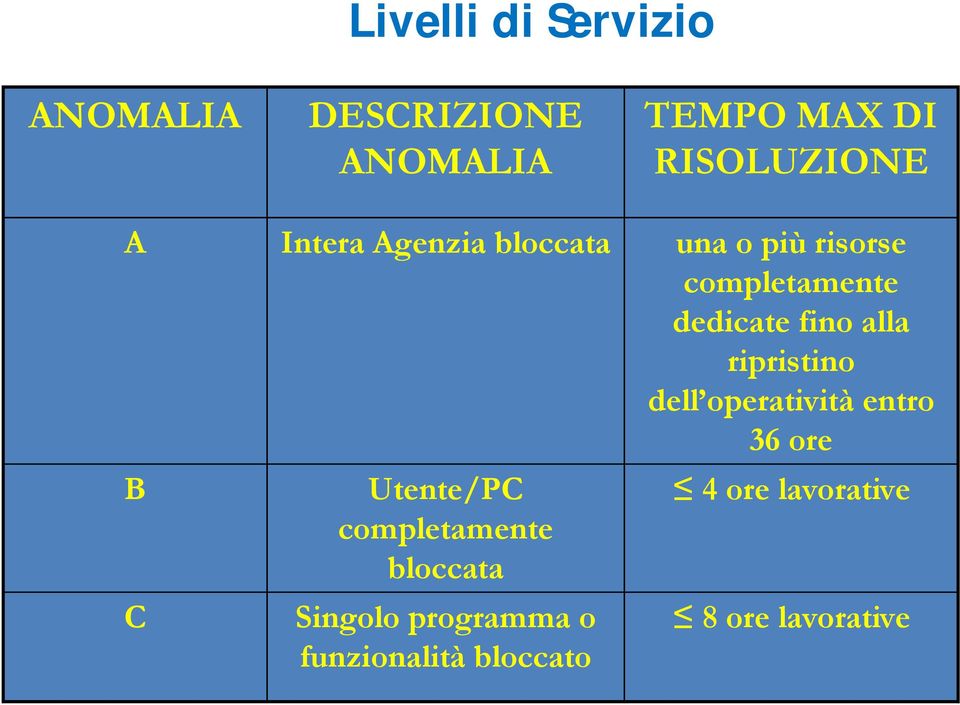 ripristino dell operatività entro 36 ore B C Utente/PC completamente