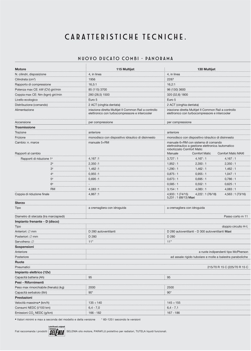 giri/min 280 (28,5) 1500 320 (32,6) 1800 Livello ecologico Euro 5 Euro 5 Distribuzione (comando) 2 ACT (cinghia dentata) 2 ACT (cinghia dentata) Alimentazione iniezione diretta Multijet II Common