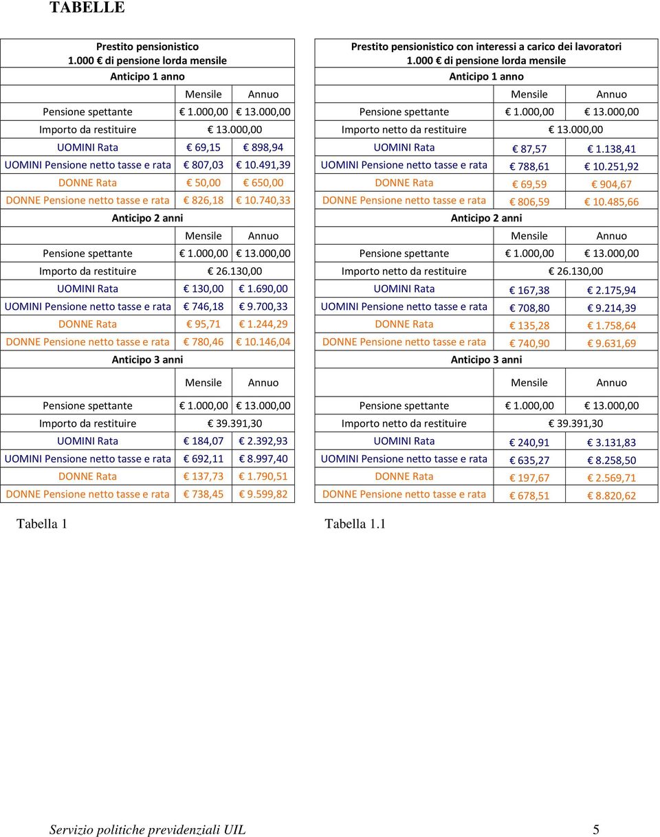 700,33 DONNE Rata 95,71 1.244,29 DONNE Pensione netto tasse e rata 780,46 10.146,04 Prestito pensionistico con interessi a carico dei lavoratori 1.