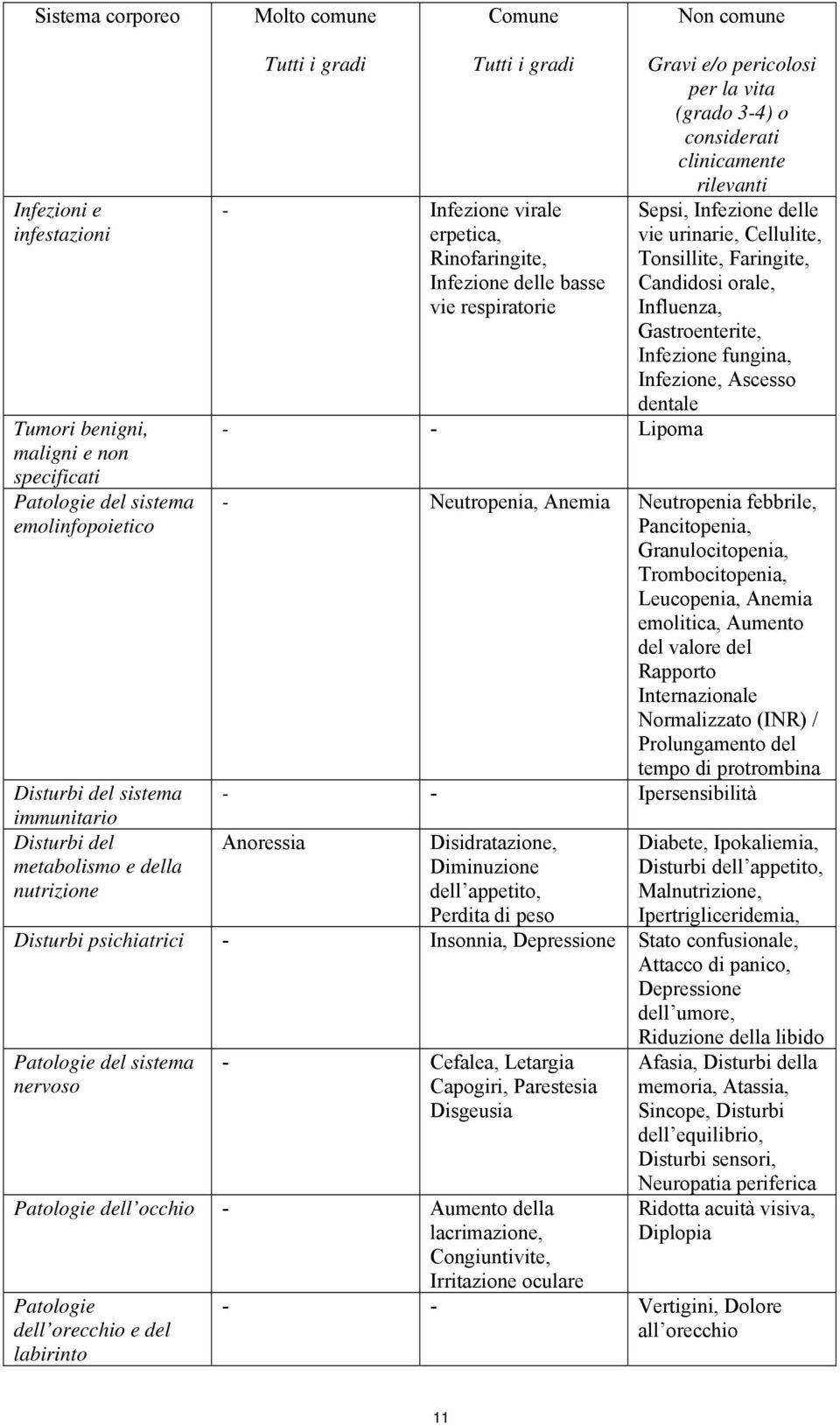 considerati clinicamente rilevanti Sepsi, Infezione delle vie urinarie, Cellulite, Tonsillite, Faringite, Candidosi orale, Influenza, Gastroenterite, Infezione fungina, Infezione, Ascesso dentale -