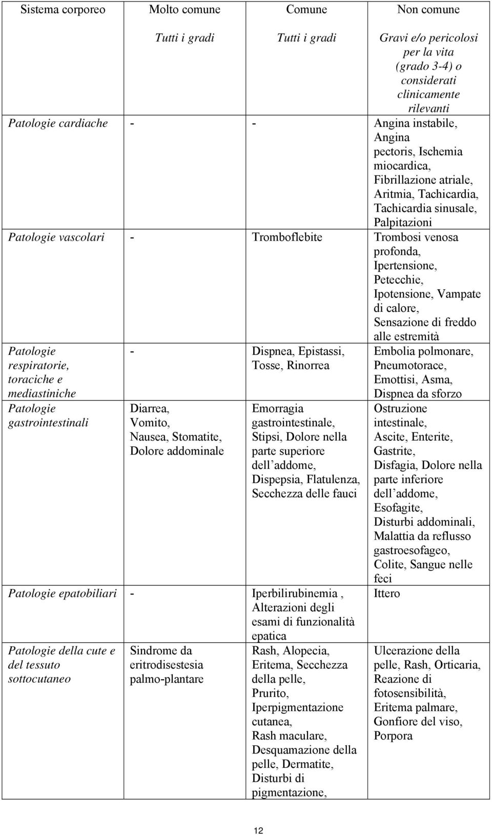 Petecchie, Ipotensione, Vampate di calore, Sensazione di freddo alle estremità Patologie - Dispnea, Epistassi, Embolia polmonare, respiratorie, Tosse, Rinorrea Pneumotorace, toraciche e Emottisi,