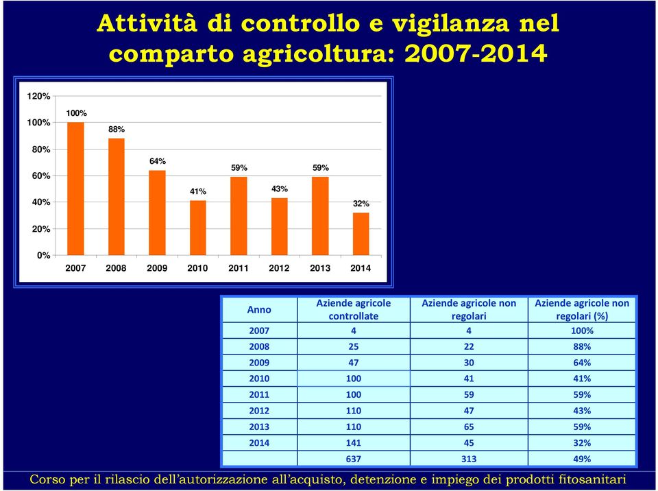 agricole non Aziende agricole non Anno controllate regolari regolari (%) 2007 4 4 100% 2008 25 22