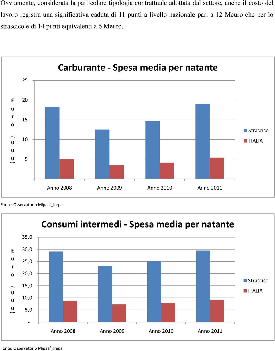 di 11 punti a livello nazionale pari a 12 Meuro che per lo strascico è