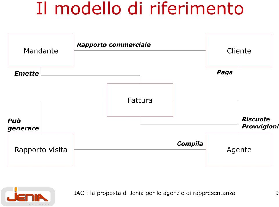 Riscuote Provvigioni Rapporto visita Compila Agente