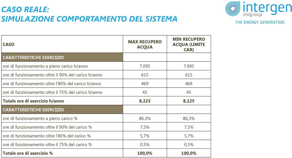 095 ore di funzionamento oltre il 90% del carico h/anno 615 615 ore di funzionamento oltre l'80% del carico h/anno 469 469 ore di funzionamento oltre il 75% del carico