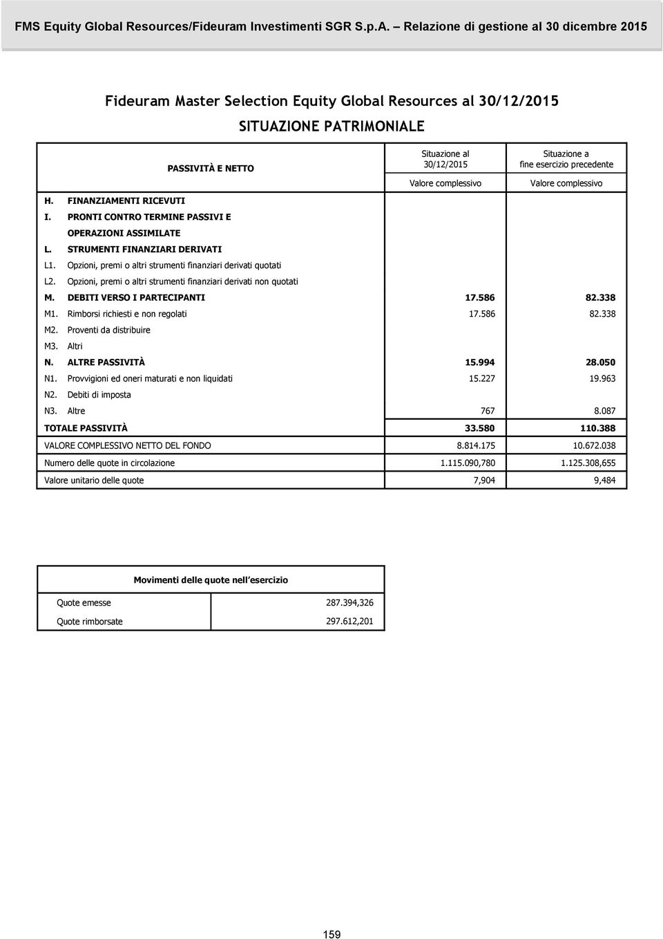 Opzioni, premi o altri strumenti finanziari derivati quotati L2. Opzioni, premi o altri strumenti finanziari derivati non quotati M. DEBITI VERSO I PARTECIPANTI 17.586 82.338 M1.