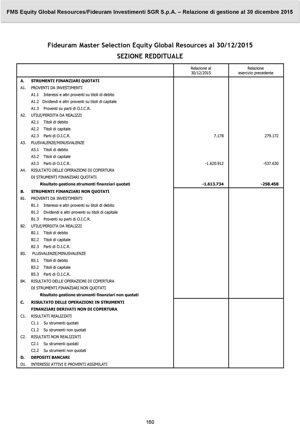 1 Titoli di debito A2.2 Titoli di capitale A2.3 Parti di O.I.C.R. 7.178 279.172 A3. PLUSVALENZE/MINUSVALENZE A3.1 Titoli di debito A3.2 Titoli di capitale A3.3 Parti di O.I.C.R. -1.620.912-537.630 A4.