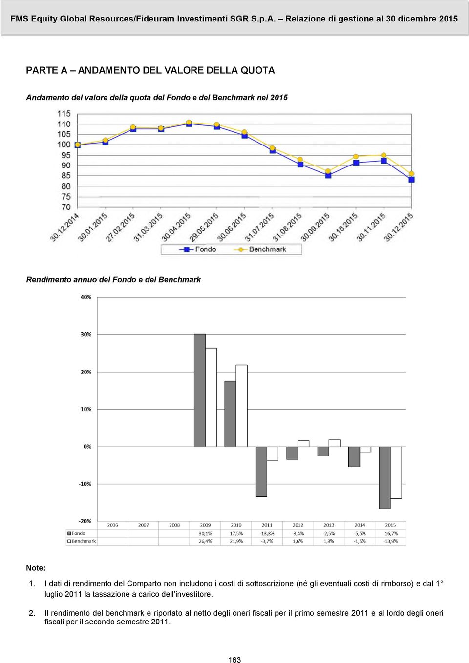 I dati di rendimento del Comparto non includono i costi di sottoscrizione (né gli eventuali costi di rimborso) e dal 1