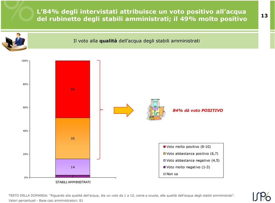 (6,7) Voto abbastanza negativo (4,5) 0% 14 2 STABILI AMMINISTRATI Voto molto negativo (1-3) Non sa TESTO DELLA DOMANDA: Riguardo alla qualità