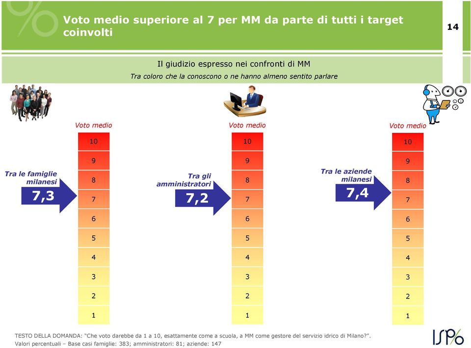 amministratori 7,2 9 8 7 Tra le aziende milanesi 7,4 9 8 7 6 6 6 5 5 5 4 4 4 3 3 3 2 2 2 1 1 1 TESTO DELLA DOMANDA: Che voto darebbe da 1 a