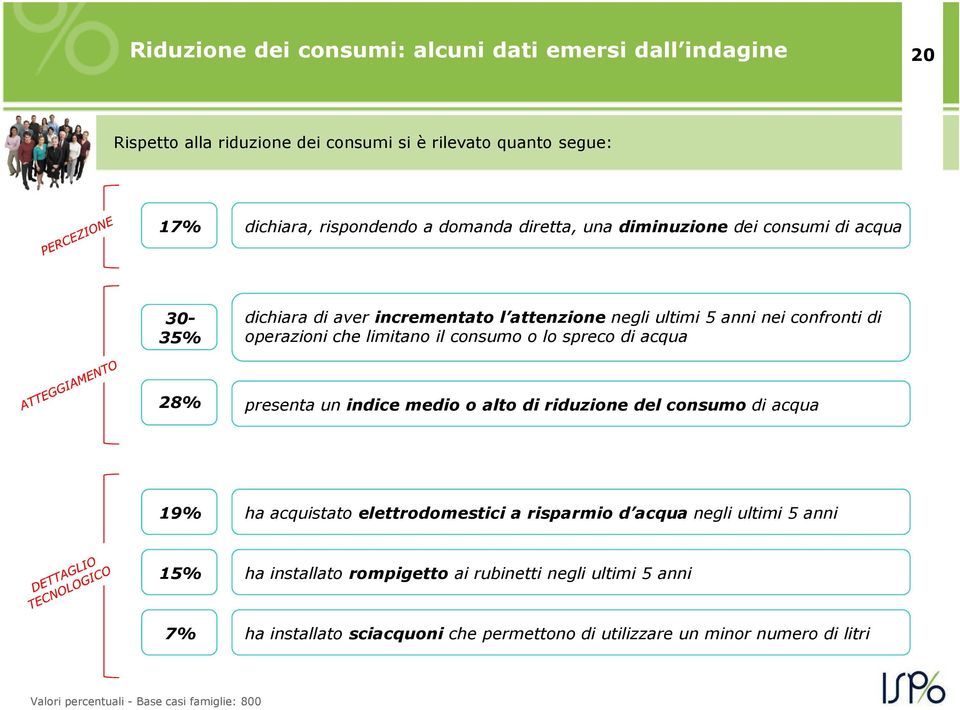 di acqua 28% presenta un indice medio o alto di riduzione del consumo di acqua 19% ha acquistato elettrodomestici a risparmio d acqua negli ultimi 5 anni 15% ha