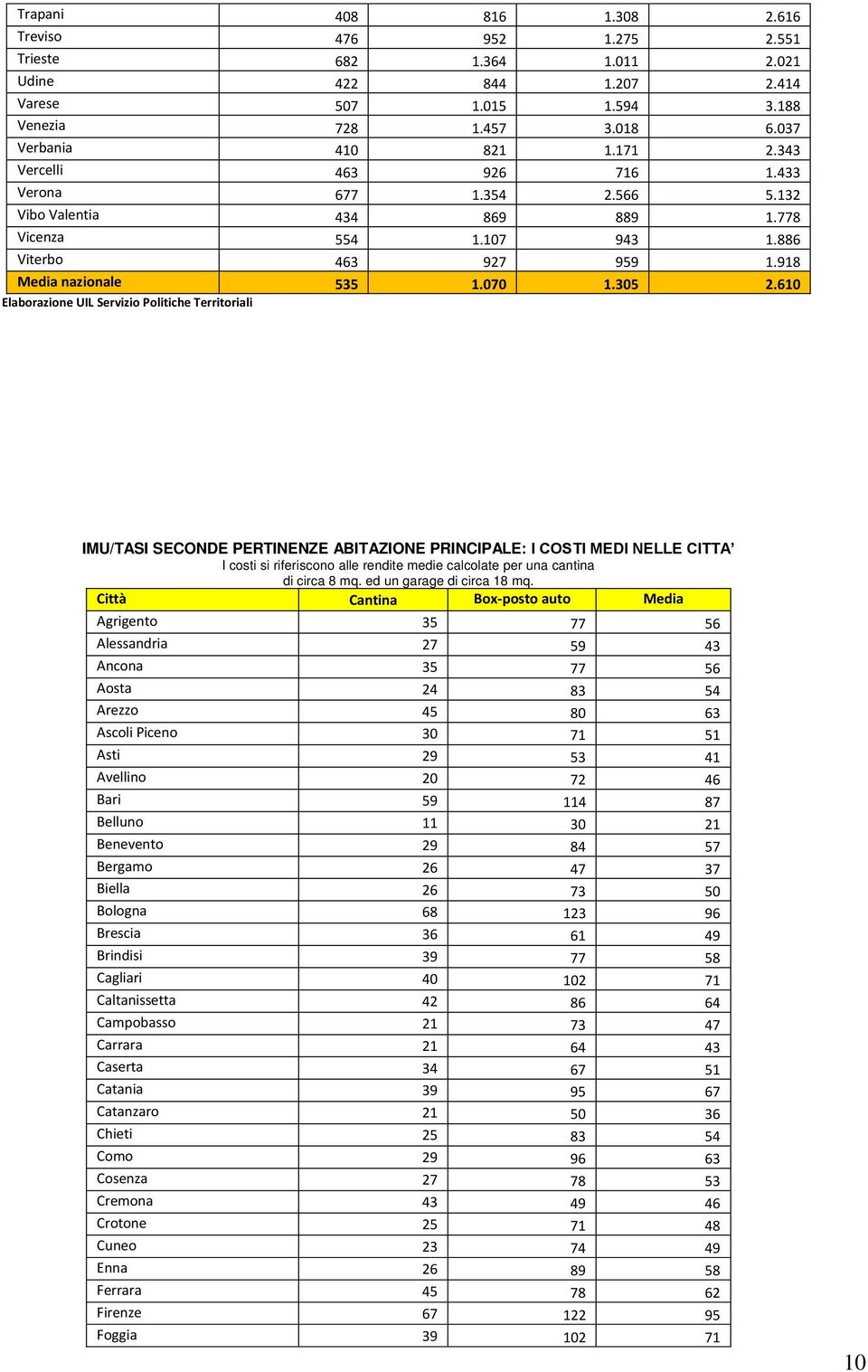 610 IMU/TASI SECONDE PERTINENZE ABITAZIONE PRINCIPALE: I COSTI MEDI NELLE CITTA I costi si riferiscono alle rendite medie calcolate per una cantina di circa 8 mq. ed un garage di circa 18 mq.