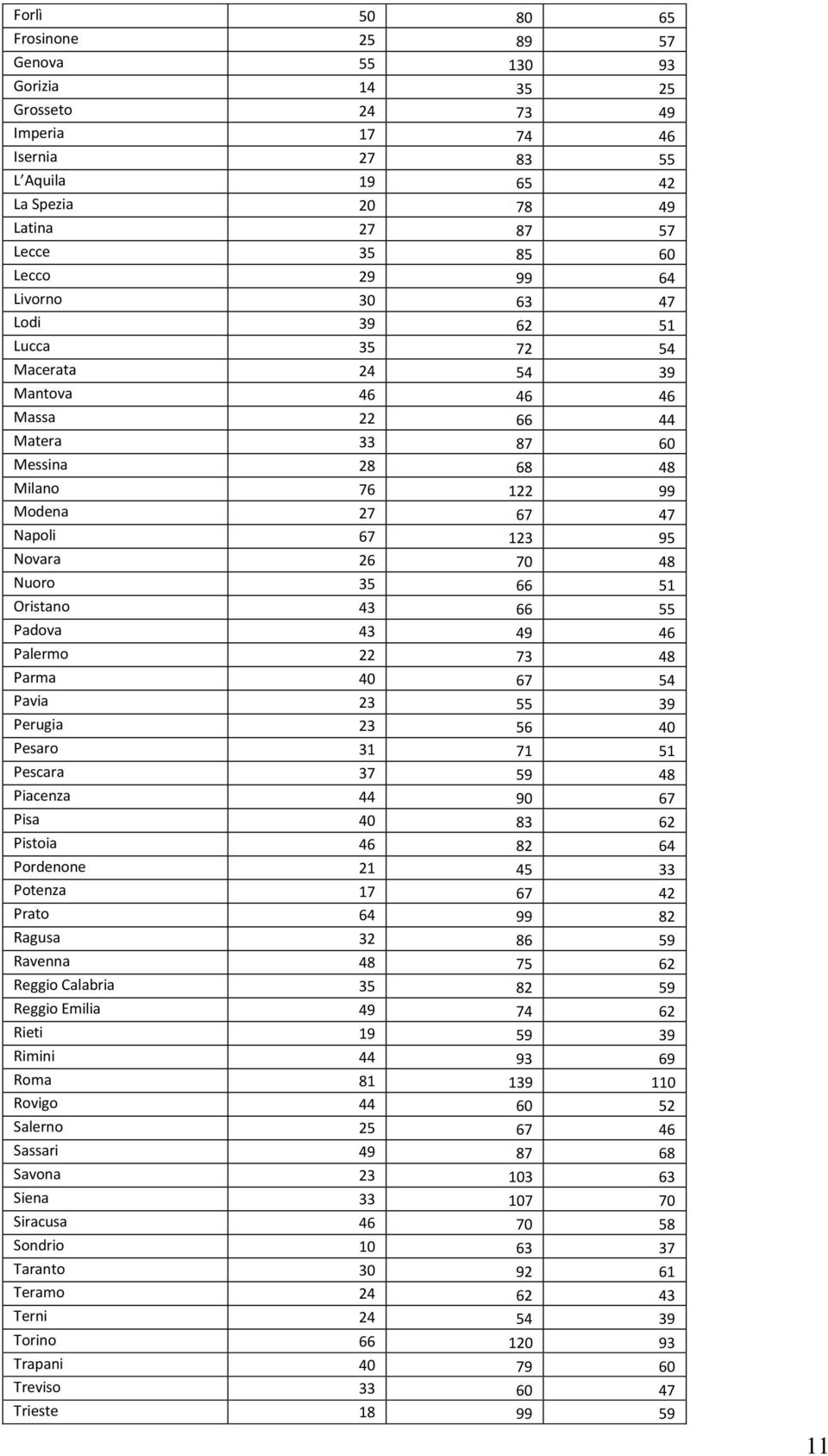 Nuoro 35 66 51 Oristano 43 66 55 Padova 43 49 46 Palermo 22 73 48 Parma 40 67 54 Pavia 23 55 39 Perugia 23 56 40 Pesaro 31 71 51 Pescara 37 59 48 Piacenza 44 90 67 Pisa 40 83 62 Pistoia 46 82 64