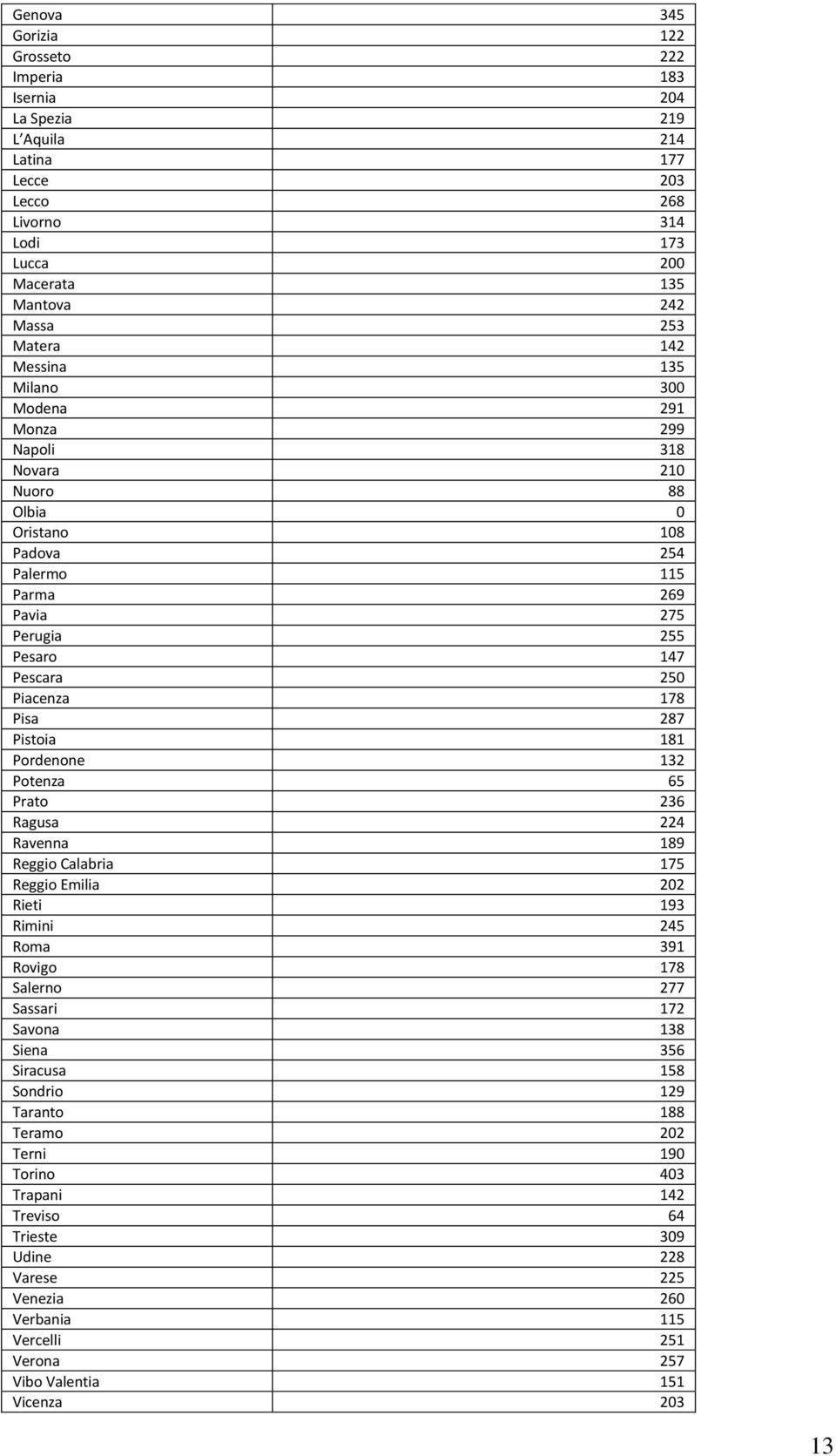 Pistoia 181 Pordenone 132 Potenza 65 Prato 236 Ragusa 224 Ravenna 189 Reggio Calabria 175 Reggio Emilia 202 Rieti 193 Rimini 245 Roma 391 Rovigo 178 Salerno 277 Sassari 172 Savona 138 Siena 356