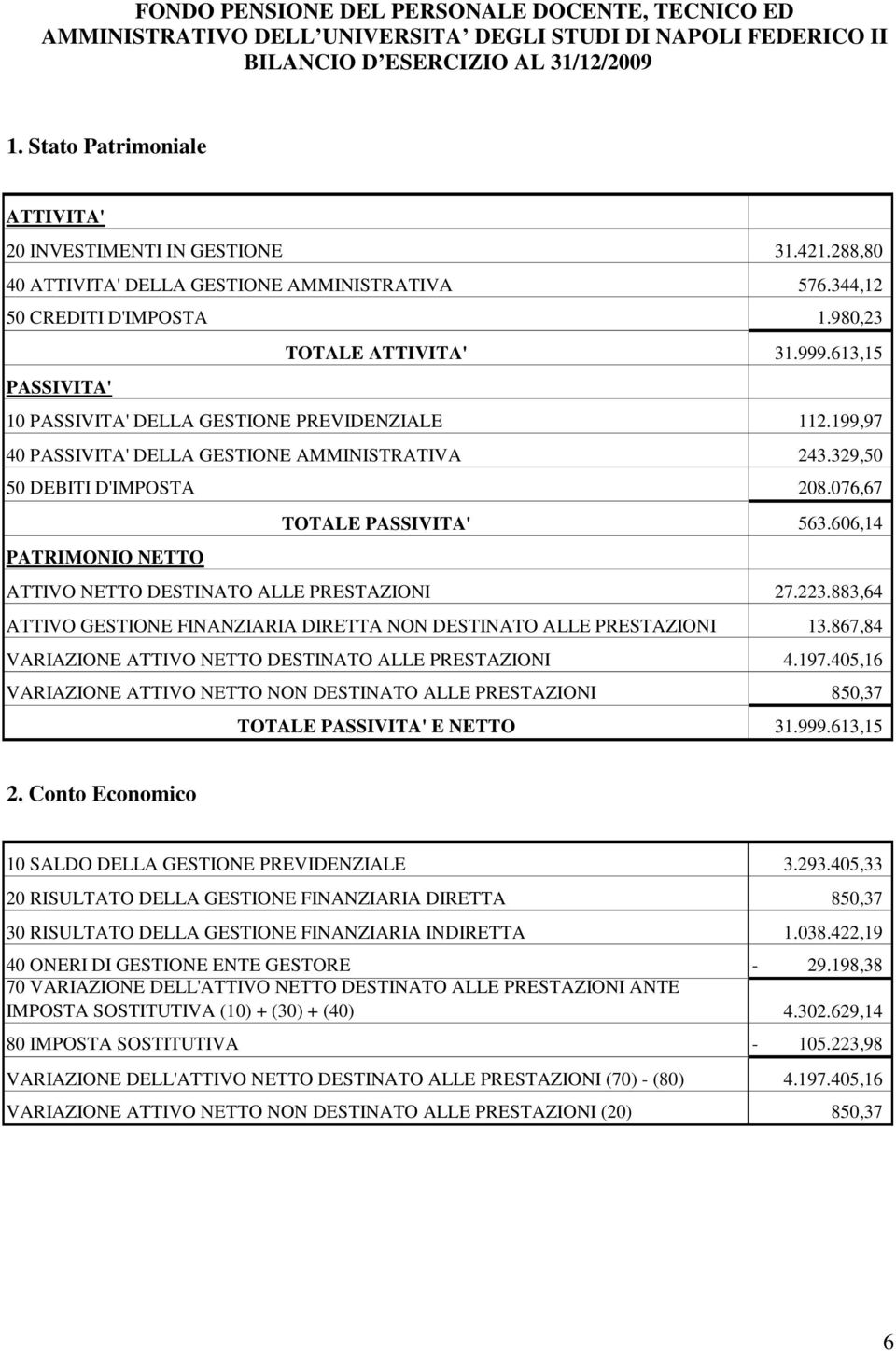 613,15 PASSIVITA' 10 PASSIVITA' DELLA GESTIONE PREVIDENZIALE 112.199,97 40 PASSIVITA' DELLA GESTIONE AMMINISTRATIVA 243.329,50 50 DEBITI D'IMPOSTA 208.076,67 TOTALE PASSIVITA' 563.