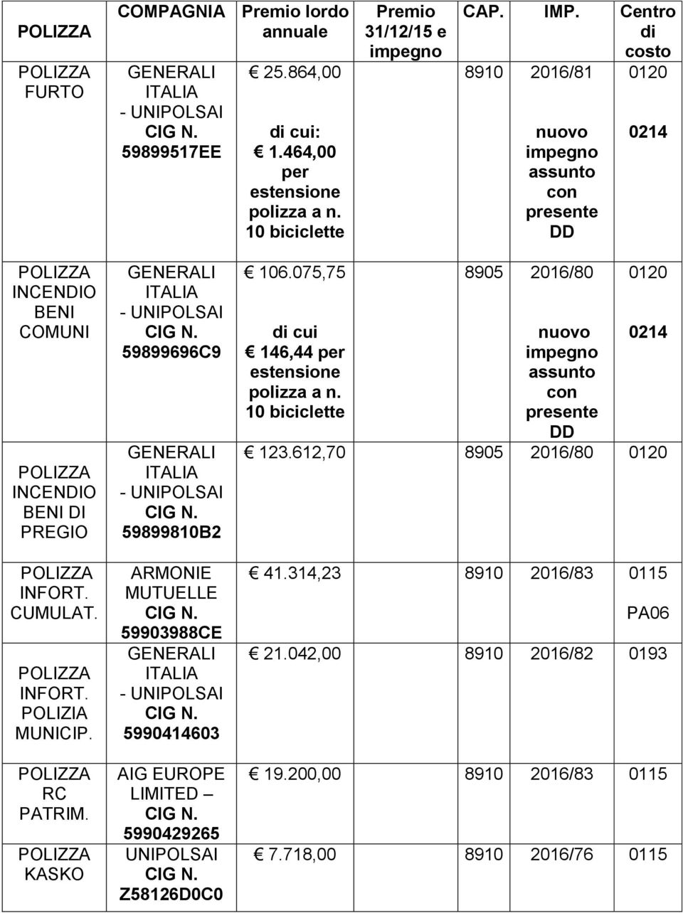 KASKO 59899696C9 59899810B2 ARMONIE MUTUELLE 59903988CE 5990414603 AIG EUROPE LIMITED 5990429265 UNIPOLSAI Z58126D0C0 106.075,75 di cui 146,44 per estensione polizza a n.