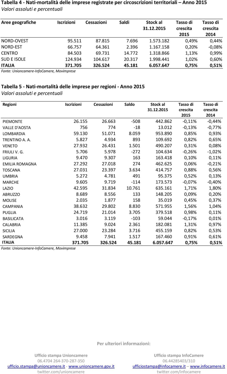 524 45.181 6.057.647 0,75% 0,51% Tabella 5 - Nati-mortalità delle imprese per regioni - Anno Regioni Iscrizioni Cessazioni Saldo Stock al 2014 PIEMONTE 26.155 26.663-508 442.