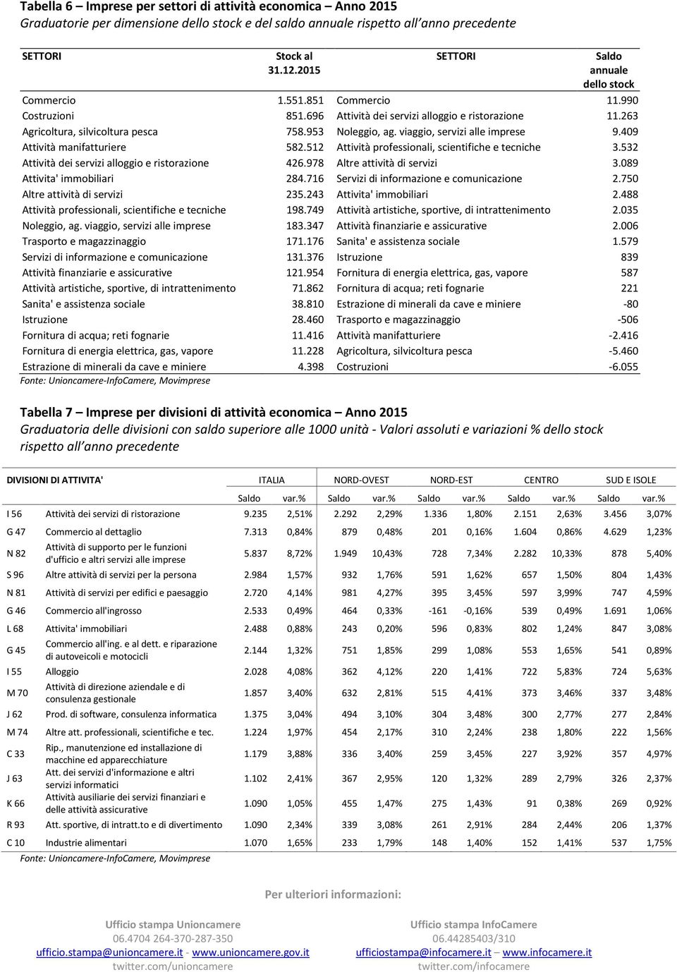 409 Attività manifatturiere 582.512 Attività professionali, scientifiche e tecniche 3.532 Attività dei servizi alloggio e ristorazione 426.978 Altre attività di servizi 3.