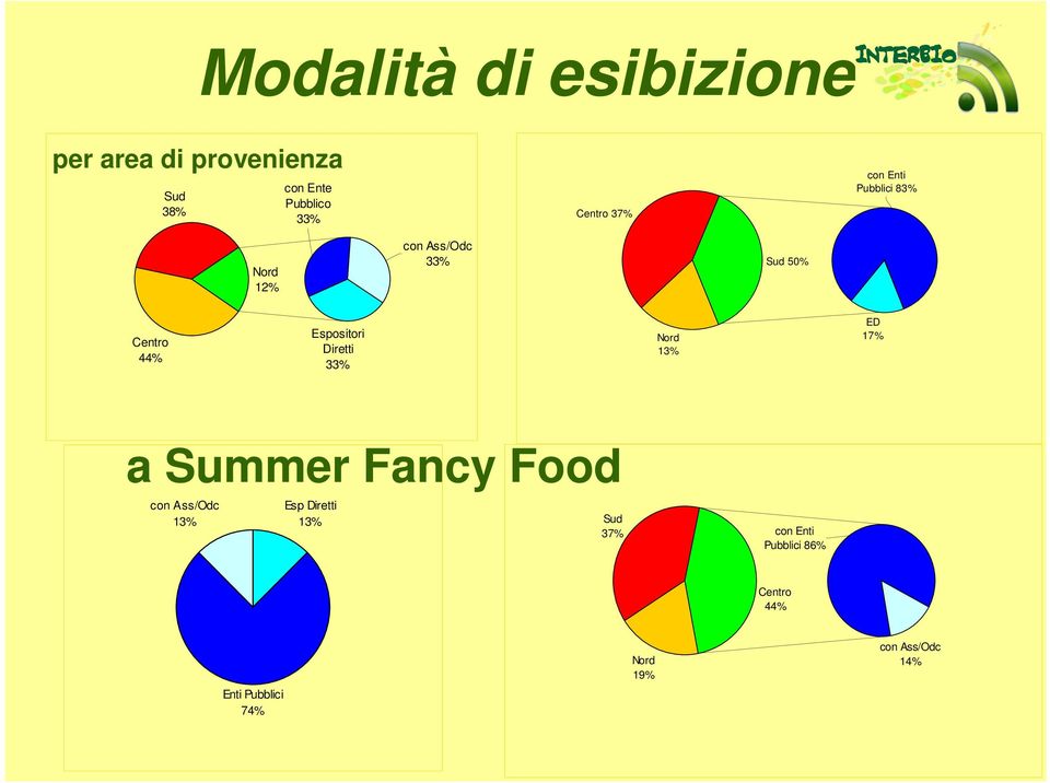 Espositori Diretti 33% Nord 13% ED 17% a Summer Fancy Food con Ass/Odc 13% Esp